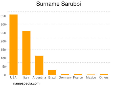 Familiennamen Sarubbi