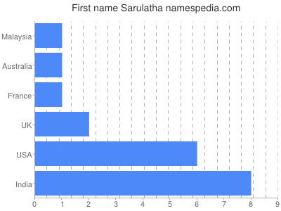 Given name Sarulatha