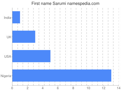 Vornamen Sarumi