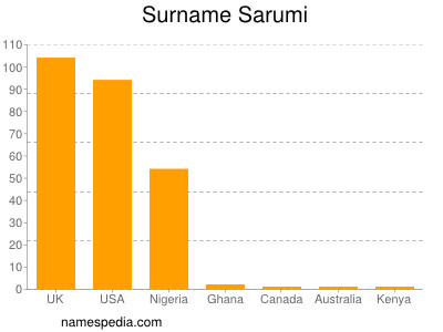 Familiennamen Sarumi