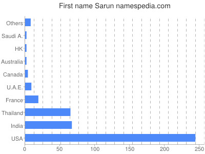 prenom Sarun