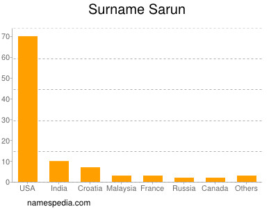 Familiennamen Sarun