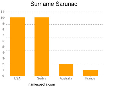 Surname Sarunac