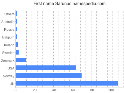 Vornamen Sarunas