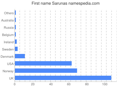 prenom Sarunas