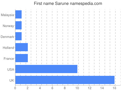 Vornamen Sarune