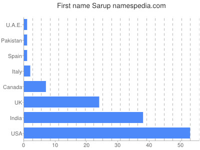 Given name Sarup