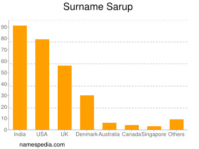 nom Sarup