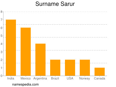 Surname Sarur