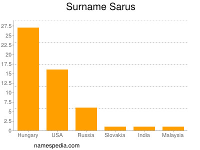 Familiennamen Sarus