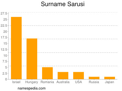 nom Sarusi