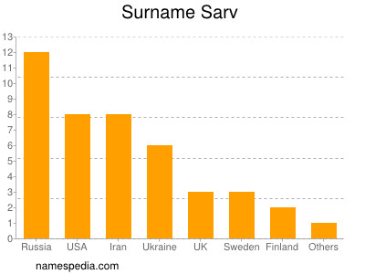 nom Sarv