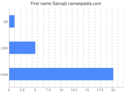 Given name Sarvajit