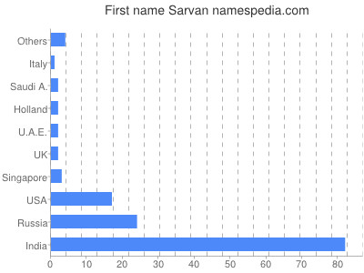 Vornamen Sarvan