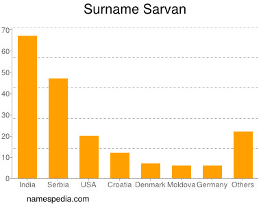 Familiennamen Sarvan