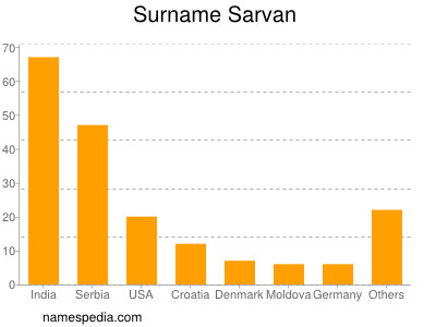 nom Sarvan