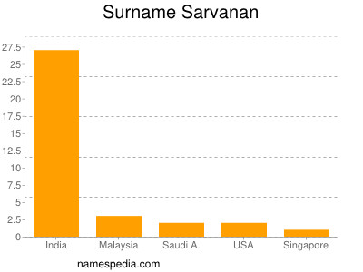 Familiennamen Sarvanan