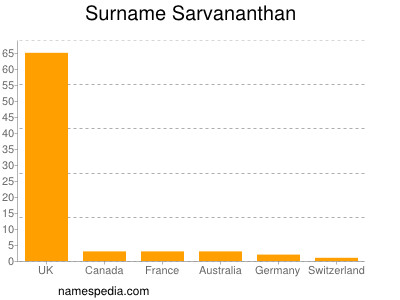 Familiennamen Sarvananthan