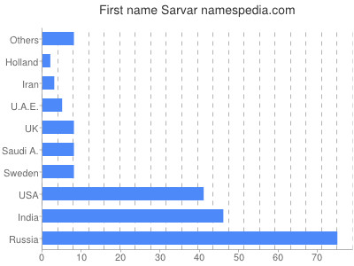 Vornamen Sarvar