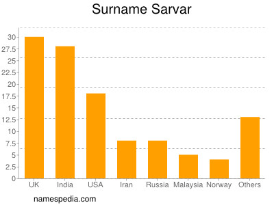 Familiennamen Sarvar