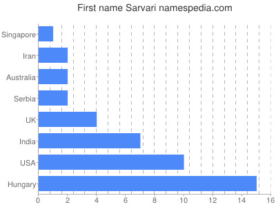 Vornamen Sarvari