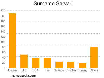 Familiennamen Sarvari