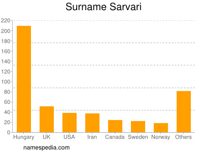 nom Sarvari