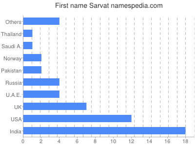 Given name Sarvat