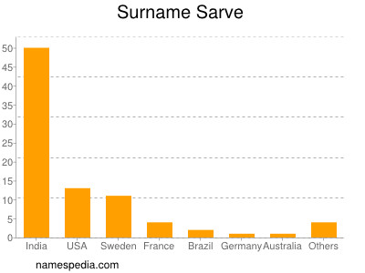 Familiennamen Sarve