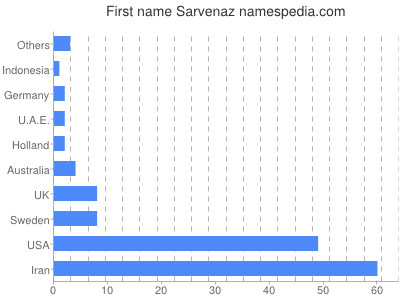 Given name Sarvenaz