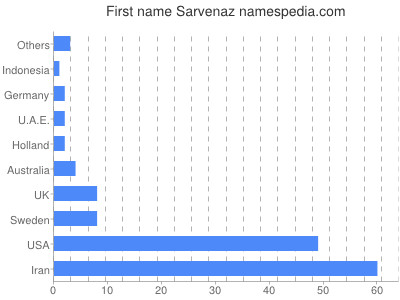 prenom Sarvenaz