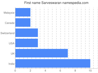 prenom Sarveswaran