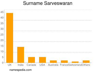 Familiennamen Sarveswaran