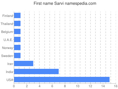 Vornamen Sarvi