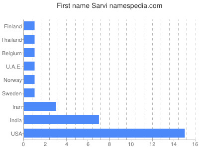 prenom Sarvi