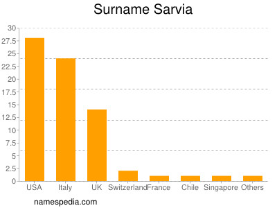 Surname Sarvia