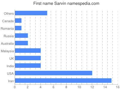 prenom Sarvin