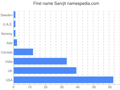 Given name Sarvjit