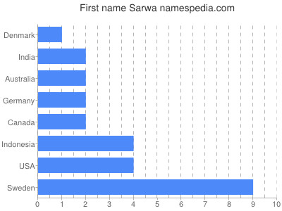 Vornamen Sarwa