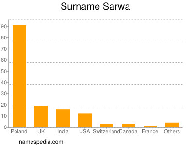 Familiennamen Sarwa