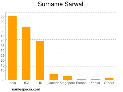 Familiennamen Sarwal