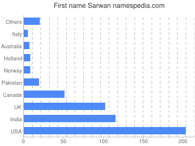 Vornamen Sarwan