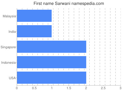 Vornamen Sarwani