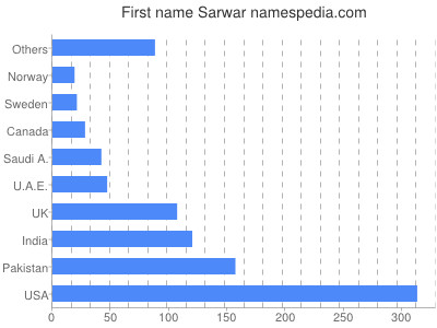 Given name Sarwar