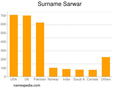 Familiennamen Sarwar