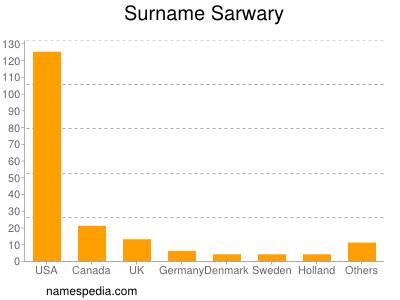 Familiennamen Sarwary