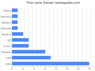 Vornamen Sarwer