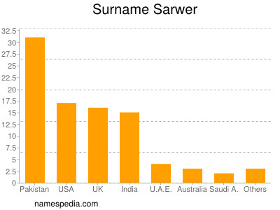 Familiennamen Sarwer