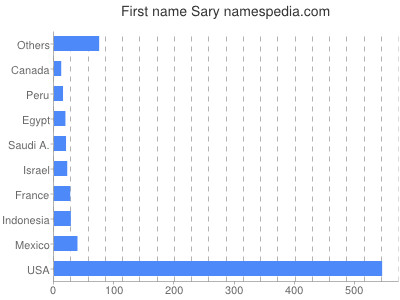 prenom Sary