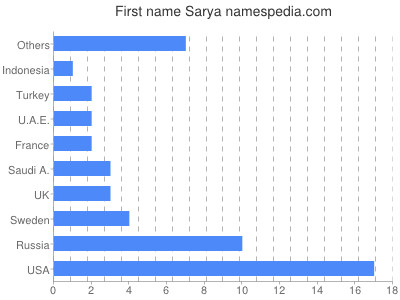 prenom Sarya